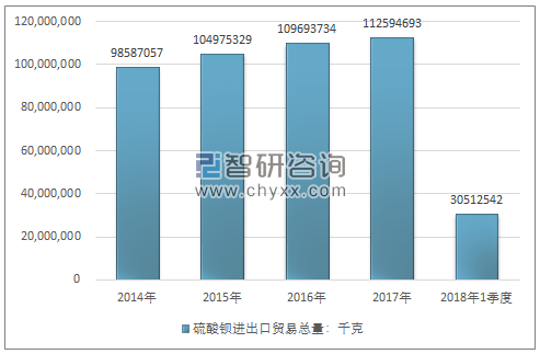 2014-2018年1季度硫酸钡进出口贸易总量走势图（单位：千克）