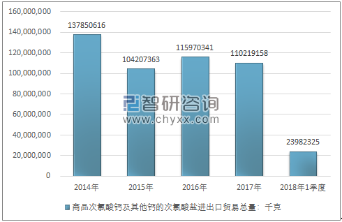 2014-2018年1季度商品次氯酸钙及其他钙的次氯酸盐进出口贸易总量走势图（单位：千克）