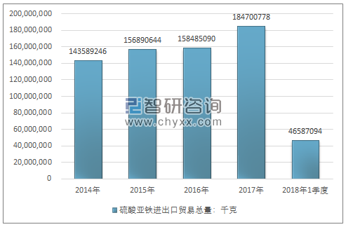 2014-2018年1季度硫酸亚铁进出口贸易总量走势图（单位：千克）