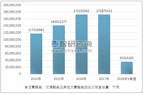 2014-2018年1季度亚氯酸盐；次溴酸盐及其他次氯酸盐进出口贸易总量走势图（单位：千克）