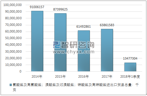 2014-2018年1季度氯酸盐及高氯酸盐；溴酸盐及过溴酸盐；碘酸盐及高碘酸盐进出口贸易总量走势图（单位：千克）