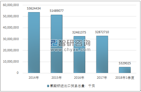 2014-2018年1季度氯酸钠进出口贸易总量走势图（单位：千克）