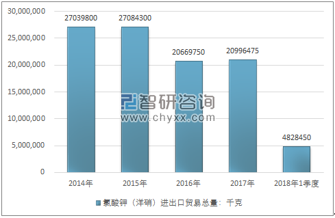 2014-2018年1季度氯酸钾（洋硝）进出口贸易总量走势图（单位：千克）