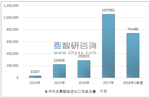 2014-2018年1季度未列名氯酸盐进出口贸易总量走势图（单位：千克）