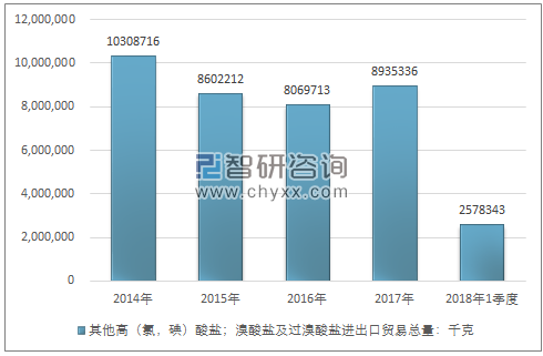 2014-2018年1季度其他高（氯，碘）酸盐；溴酸盐及过溴酸盐进出口贸易总量走势图（单位：千克）