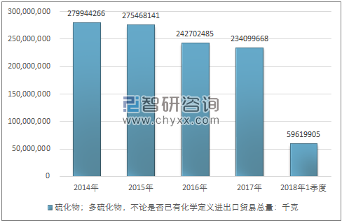 2014-2018年1季度硫化物；多硫化物，不论是否已有化学定义进出口贸易总量走势图（单位：千克）