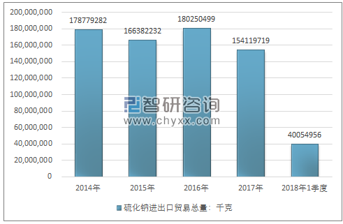 2014-2018年1季度硫化钠进出口贸易总量走势图（单位：千克）