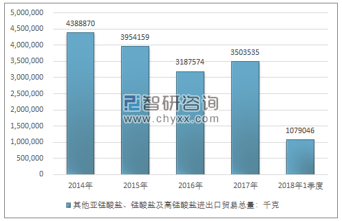 2014-2018年1季度其他亚锰酸盐、锰酸盐及高锰酸盐进出口贸易总量走势图（单位：千克）