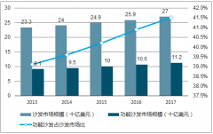 2017年中国功能沙发市场销售规模为64亿元，占整体沙发市场的11.8%，未来发展空间广阔【图】