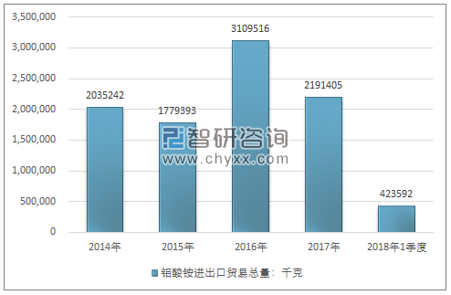 2014-2018年1季度钼酸铵进出口贸易总量走势图（单位：千克）