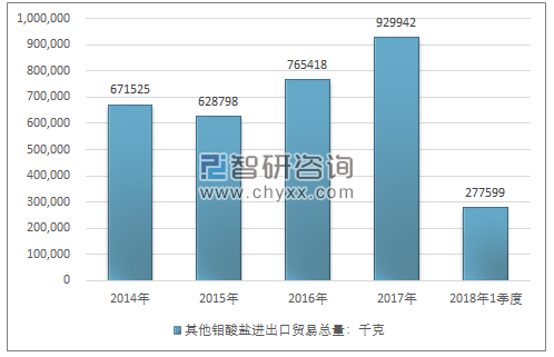 2014-2018年1季度其他钼酸盐进出口贸易总量走势图（单位：千克）