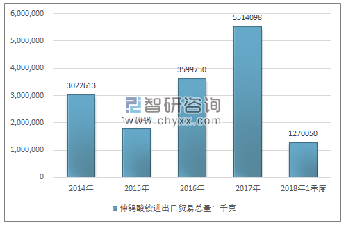 2014-2018年1季度仲钨酸铵进出口贸易总量走势图（单位：千克）