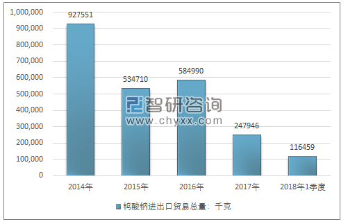 2014-2018年1季度钨酸钠进出口贸易总量走势图（单位：千克）