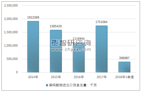 2014-2018年1季度偏钨酸铵进出口贸易总量走势图（单位：千克）