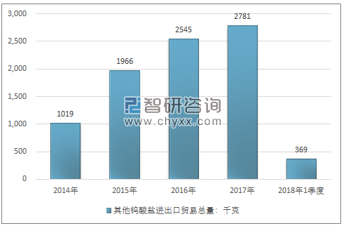 2014-2018年1季度其他钨酸盐进出口贸易总量走势图（单位：千克）