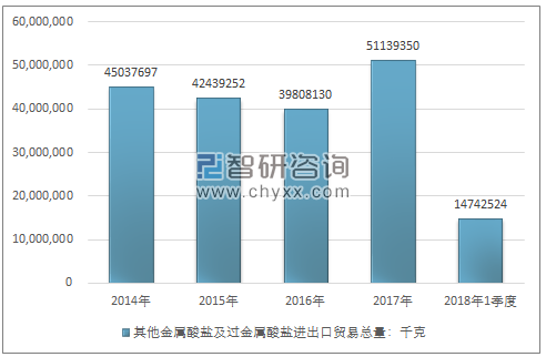 2014-2018年1季度其他金属酸盐及过金属酸盐进出口贸易总量走势图（单位：千克）