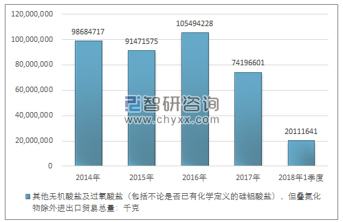 2014-2018年1季度其他无机酸盐及过氧酸盐（包括不论是否已有化学定义的硅铝酸盐），但叠氮化物除外进出口贸易总量走势图（单位：千克）