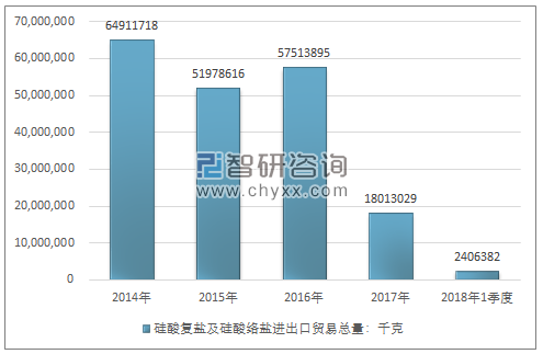 2014-2018年1季度硅酸复盐及硅酸络盐进出口贸易总量走势图（单位：千克）