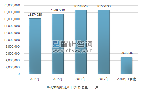 2014-2018年1季度硫氰酸钠进出口贸易总量走势图（单位：千克）