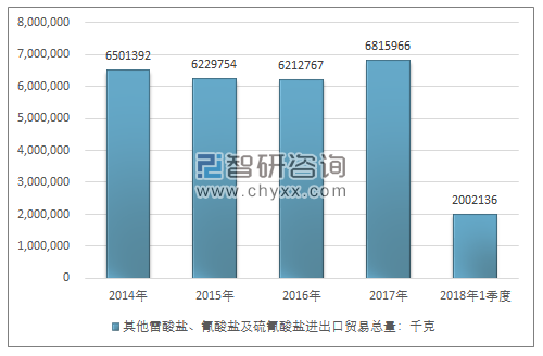 2014-2018年1季度其他雷酸盐、氰酸盐及硫氰酸盐进出口贸易总量走势图（单位：千克）