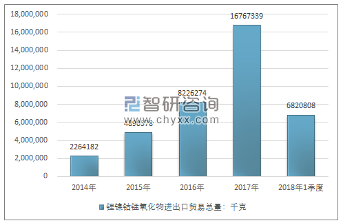 2014-2018年1季度锂镍钴锰氧化物进出口贸易总量走势图（单位：千克）