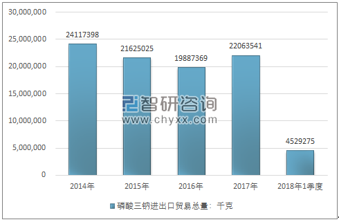 2014-2018年1季度磷酸三钠进出口贸易总量走势图（单位：千克）