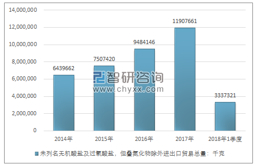 2014-2018年1季度未列名无机酸盐及过氧酸盐，但叠氮化物除外进出口贸易总量走势图（单位：千克）