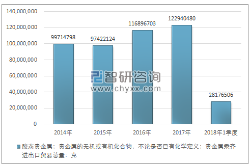 2014-2018年1季度胶态贵金属；贵金属的无机或有机化合物，不论是否已有化学定义；贵金属汞齐 进出口贸易总量走势图（单位：克）