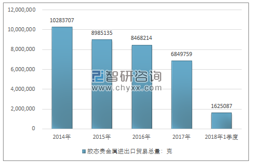 2014-2018年1季度胶态贵金属进出口贸易总量走势图（单位：克）