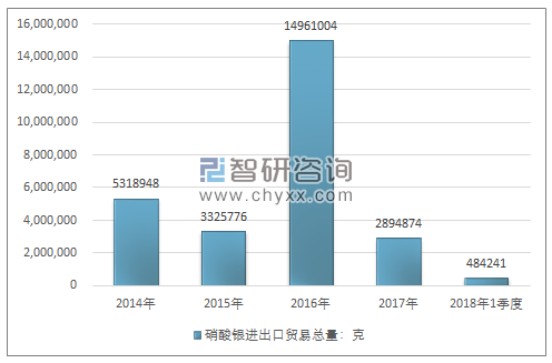 2014-2018年1季度硝酸银进出口贸易总量走势图（单位：克）