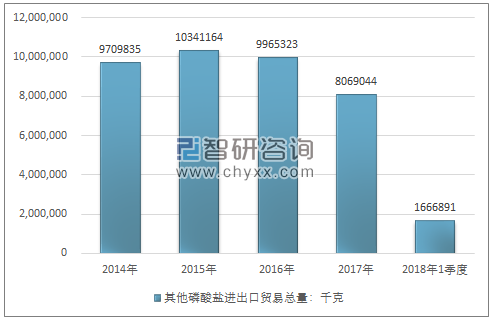 2014-2018年1季度其他磷酸盐进出口贸易总量走势图（单位：千克）