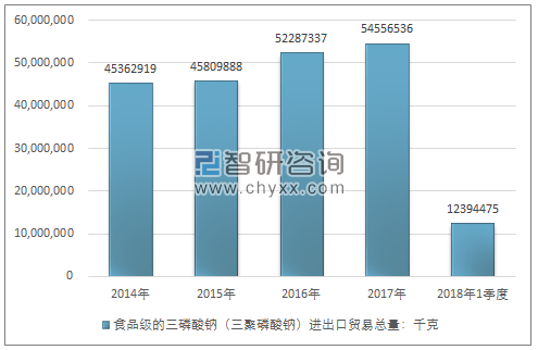 2014-2018年1季度食品级的三磷酸钠（三聚磷酸钠）进出口贸易总量走势图（单位：千克）