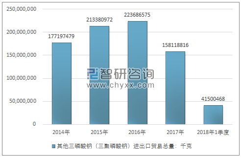 2014-2018年1季度其他三磷酸钠（三聚磷酸钠）进出口贸易总量走势图（单位：千克）