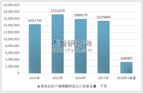 2014-2018年1季度食品级的六偏磷酸钠进出口贸易总量走势图（单位：千克）