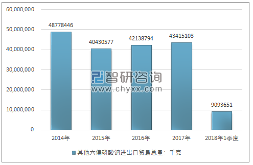 2014-2018年1季度其他六偏磷酸钠进出口贸易总量走势图（单位：千克）