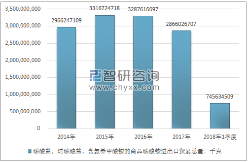 2014-2018年1季度碳酸盐；过碳酸盐；含氨基甲酸铵的商品碳酸铵进出口贸易总量走势图（单位：千克）