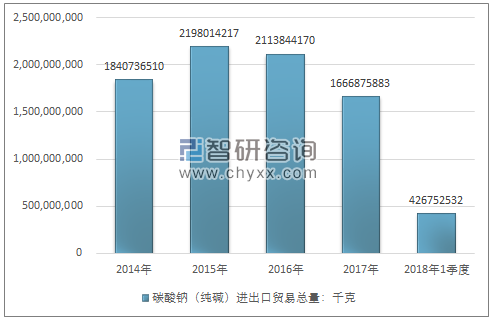 2014-2018年1季度碳酸钠（纯碱）进出口贸易总量走势图（单位：千克）