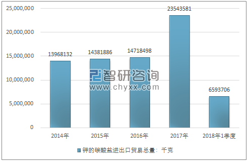 2014-2018年1季度钾的碳酸盐进出口贸易总量走势图（单位：千克）