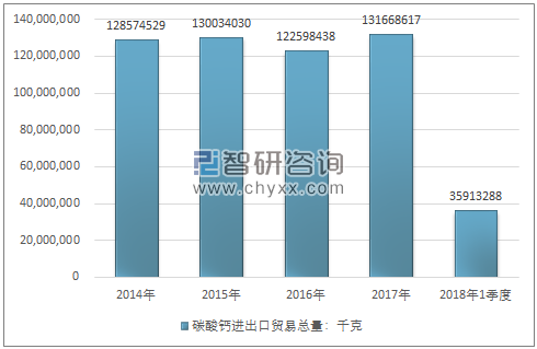 2014-2018年1季度碳酸钙进出口贸易总量走势图（单位：千克）