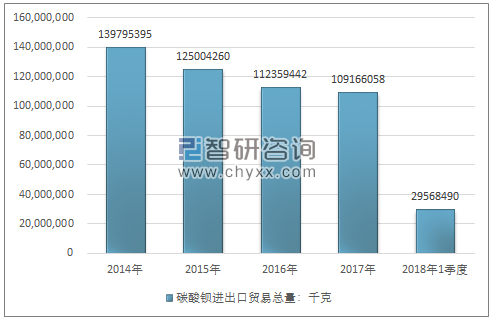 2014-2018年1季度碳酸钡进出口贸易总量走势图（单位：千克）