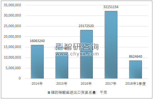 2014-2018年1季度锂的碳酸盐进出口贸易总量走势图（单位：千克）