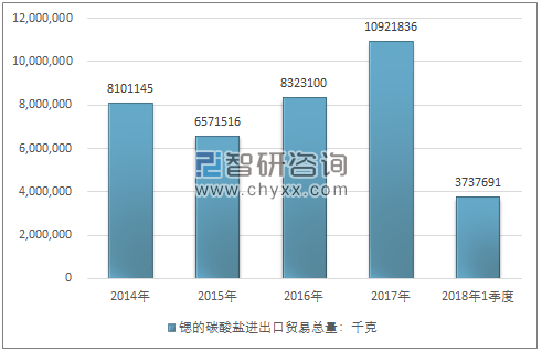 2014-2018年1季度锶的碳酸盐进出口贸易总量走势图（单位：千克）