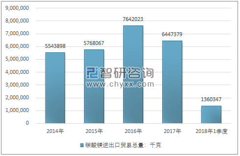 2014-2018年1季度碳酸镁进出口贸易总量走势图（单位：千克）