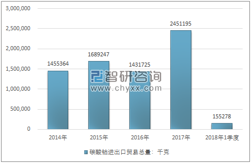 2014-2018年1季度碳酸钴进出口贸易总量走势图（单位：千克）