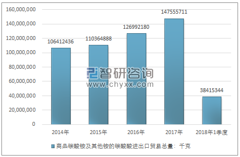 2014-2018年1季度商品碳酸铵及其他铵的碳酸酸进出口贸易总量走势图（单位：千克）