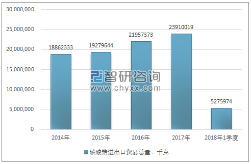 2014-2018年1季度碳酸锆进出口贸易总量走势图（单位：千克）