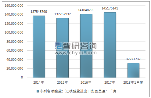 2014-2018年1季度未列名碳酸盐；过碳酸盐进出口贸易总量走势图（单位：千克）