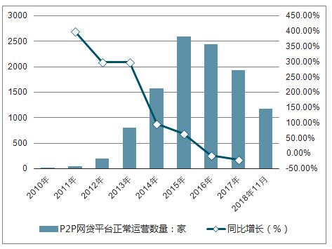 2010-2018年中国P2P网贷平台正常运营数量及同比增长走势