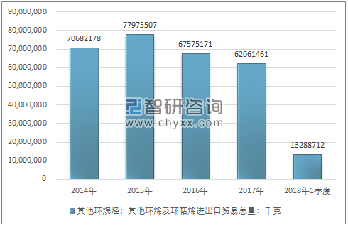 2014-2018年1季度其他环烷烃；其他环烯及环萜烯进出口贸易总量走势图（单位：千克）