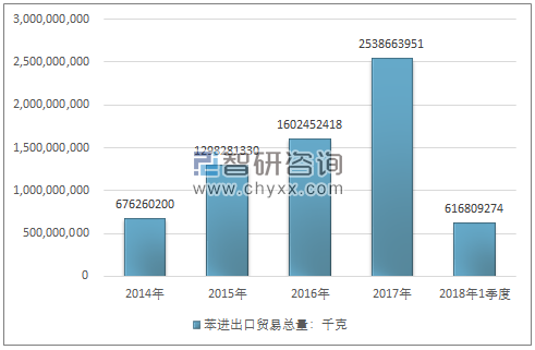 2014-2018年1季度苯进出口贸易总量走势图（单位：千克）